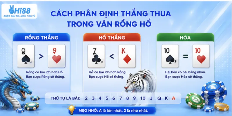 Cách phân định thắng thua trong ván rồng hổ