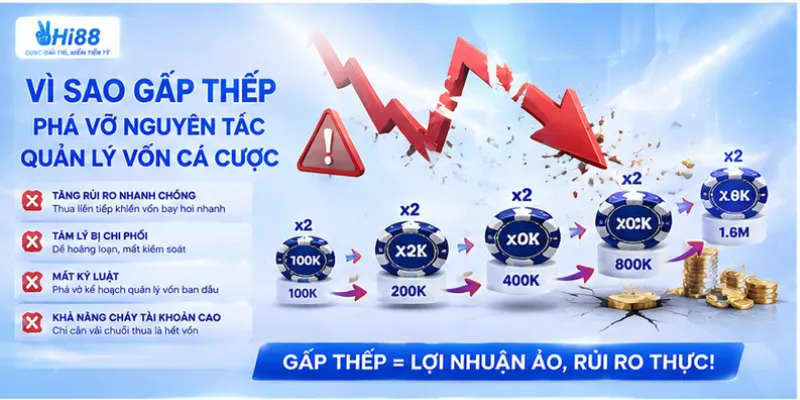 Vì sao gấp thếp phá vỡ nguyên tắc quản lý vốn cá cược